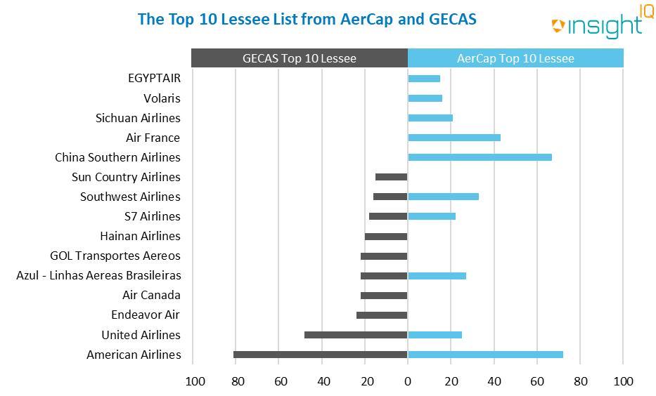 The Top 10 Lessee List from Aercap and Gecas